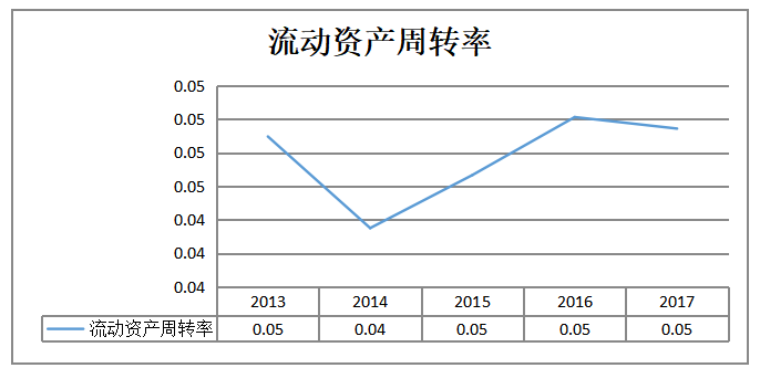 房地产企业营运能力分析 以雅居乐集团为例