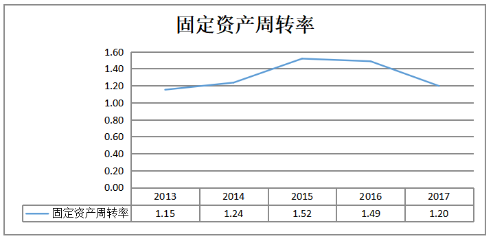 房地产企业营运能力分析 以雅居乐集团为例