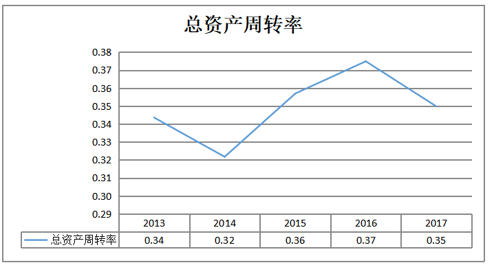 房地产企业营运能力分析 以雅居乐集团为例