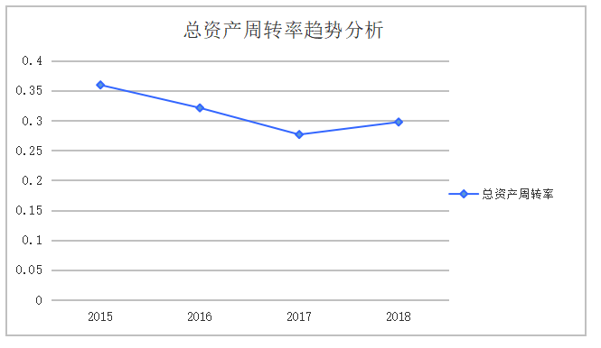房地产行业营运能力分析（以碧桂园控股有 限公司为例）