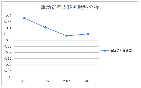 房地产行业营运能力分析（以碧桂园控股有 限公司为例）