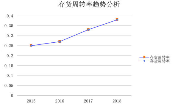 房地产行业营运能力分析（以碧桂园控股有 限公司为例）