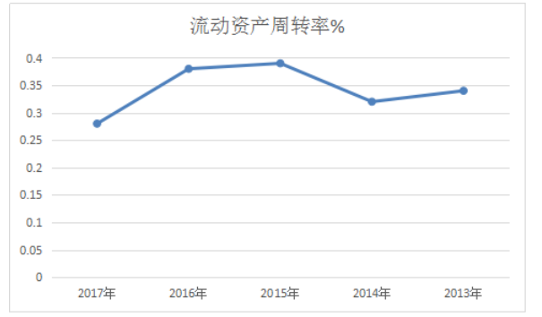 福建力佳股份有限公司营运能力分析
