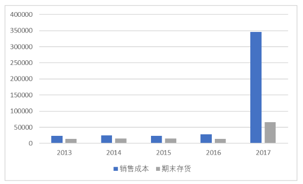 辅仁药业营运能力分析