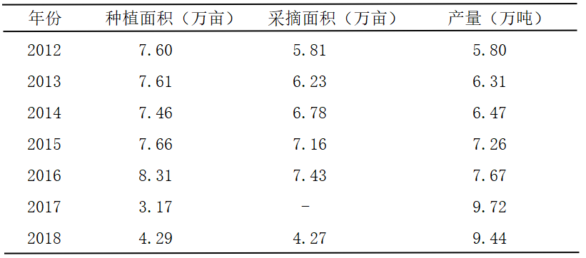 新零售背景下漳州云霄枇杷营销策略分析