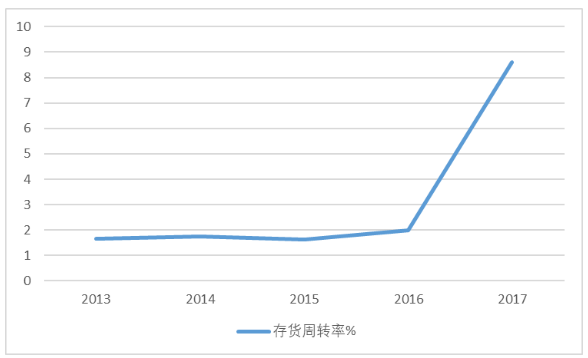 辅仁药业营运能力分析