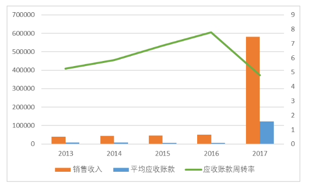辅仁药业营运能力分析