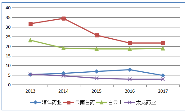 辅仁药业营运能力分析