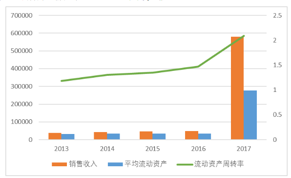 辅仁药业营运能力分析