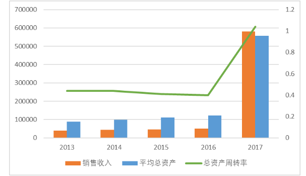 辅仁药业营运能力分析