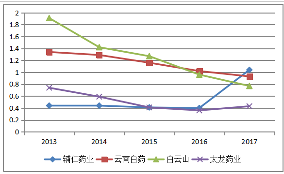 辅仁药业营运能力分析