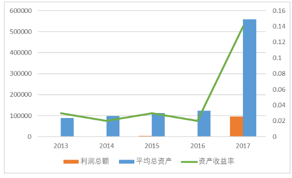辅仁药业营运能力分析
