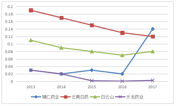 辅仁药业营运能力分析