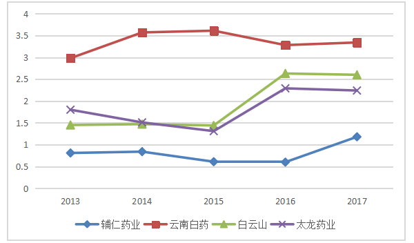 辅仁药业营运能力分析