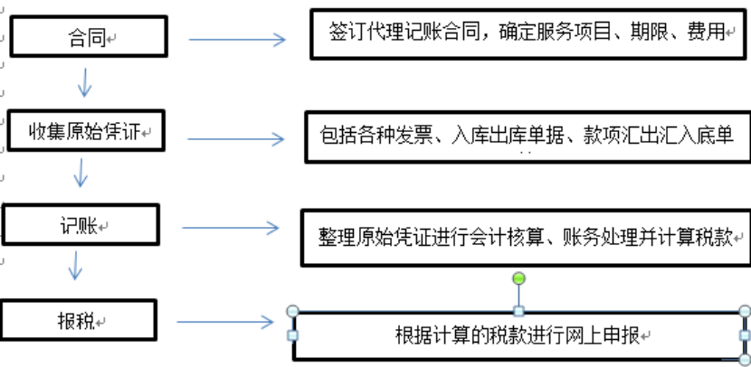 “互联网+”背景下代理记账业务创新研究