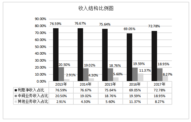 商业银行盈利能力分析及对策研究——以中国建设银行为例