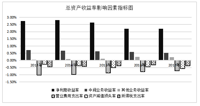 商业银行盈利能力分析及对策研究——以中国建设银行为例