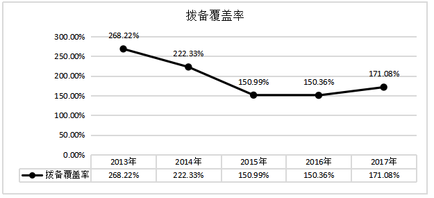 商业银行盈利能力分析及对策研究——以中国建设银行为例
