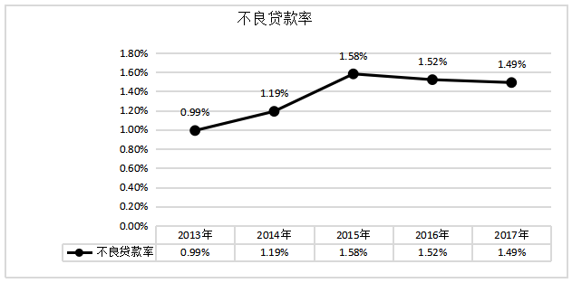 商业银行盈利能力分析及对策研究——以中国建设银行为例