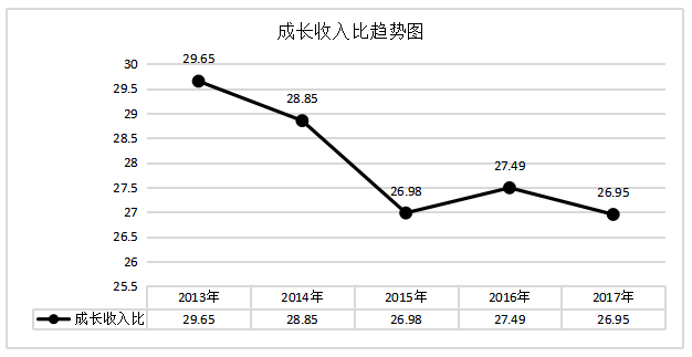 商业银行盈利能力分析及对策研究——以中国建设银行为例
