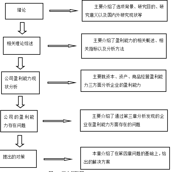 双义饲料机械有限公司盈利能力分析与评价研究
