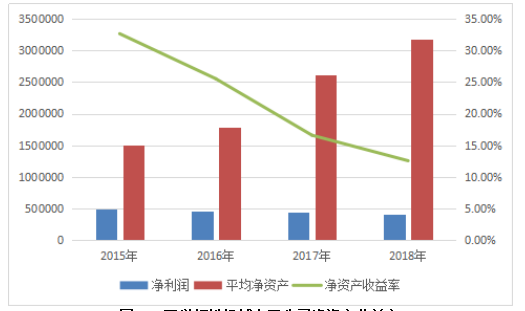 双义饲料机械有限公司盈利能力分析与评价研究