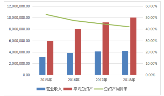 双义饲料机械有限公司盈利能力分析与评价研究