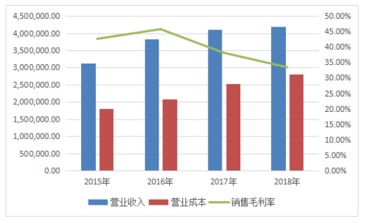 双义饲料机械有限公司盈利能力分析与评价研究