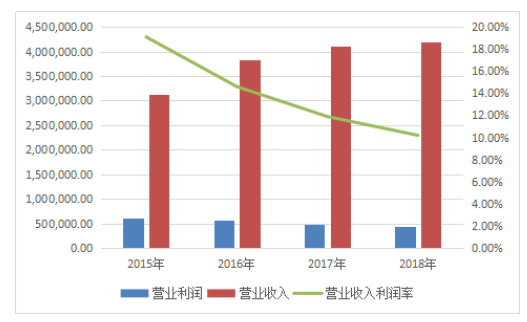 双义饲料机械有限公司盈利能力分析与评价研究
