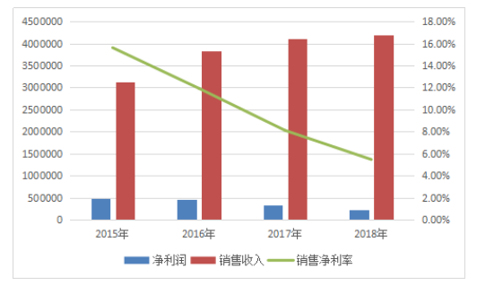 双义饲料机械有限公司盈利能力分析与评价研究
