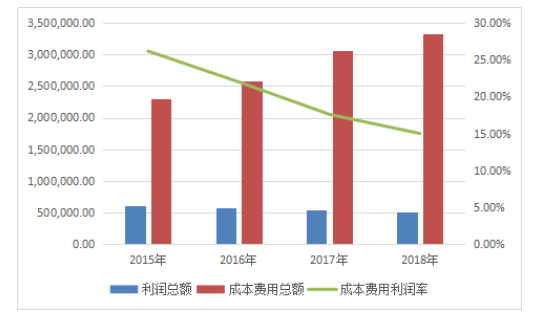 双义饲料机械有限公司盈利能力分析与评价研究