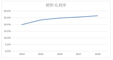 伊利盈利能力分析