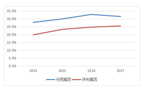 伊利盈利能力分析