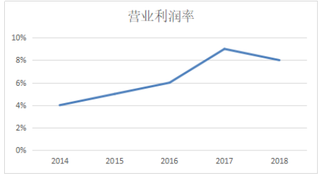 伊利盈利能力分析