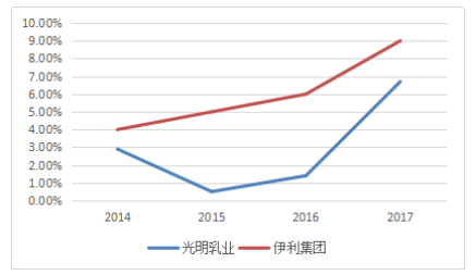 伊利盈利能力分析