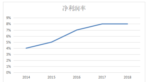 伊利盈利能力分析