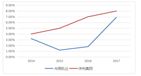 伊利盈利能力分析