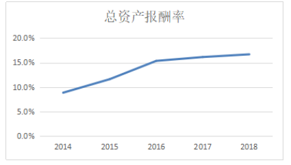 伊利盈利能力分析