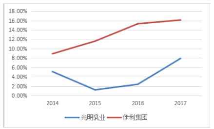 伊利盈利能力分析