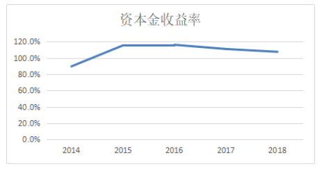 伊利盈利能力分析