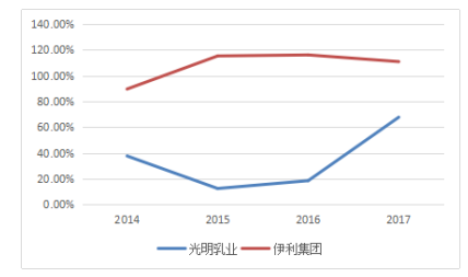 伊利盈利能力分析