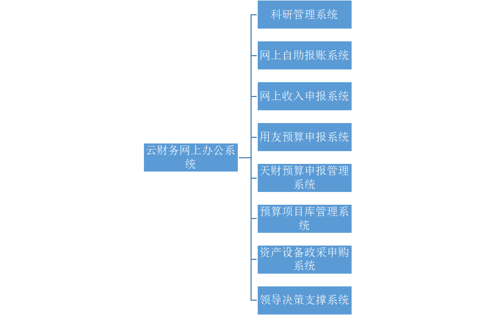 大数据背景下的高校财务会计创新发展研究——以云南省高校为例