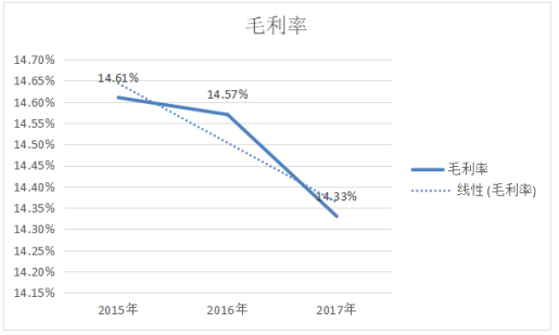 苏宁易购盈利能力分析