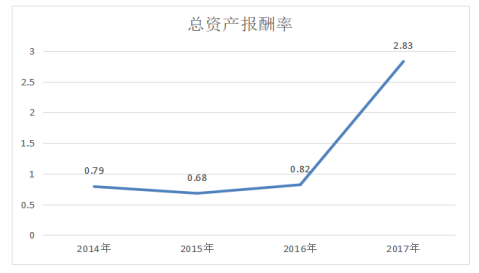 苏宁易购盈利能力分析