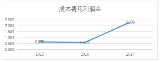 苏宁易购盈利能力分析