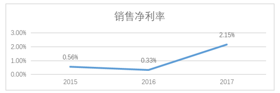 苏宁易购盈利能力分析