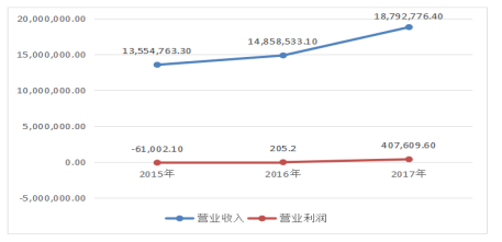 苏宁易购盈利能力分析