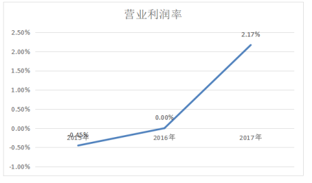苏宁易购盈利能力分析