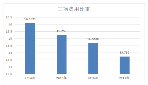 苏宁易购盈利能力分析