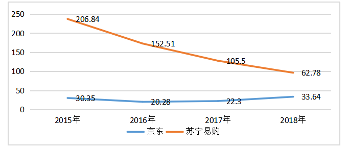 关于苏宁易购营运能力分析